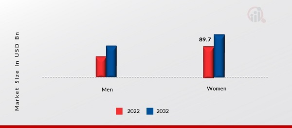 Europe Skin Care Market, by Gender, 2022 & 2032